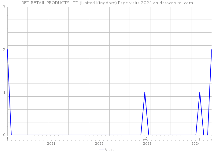 RED RETAIL PRODUCTS LTD (United Kingdom) Page visits 2024 