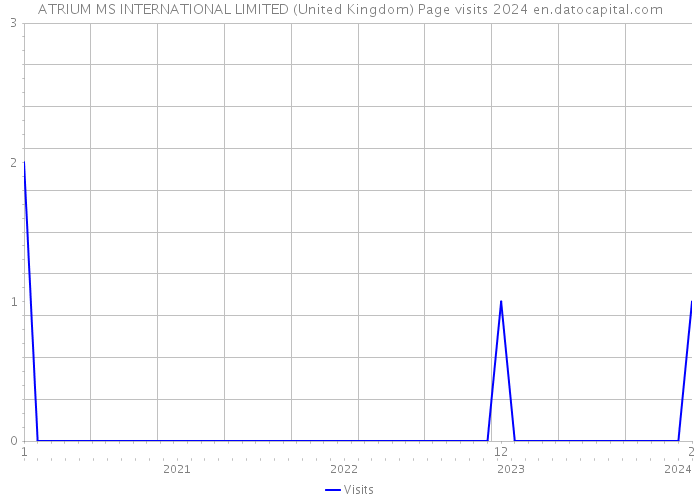 ATRIUM MS INTERNATIONAL LIMITED (United Kingdom) Page visits 2024 