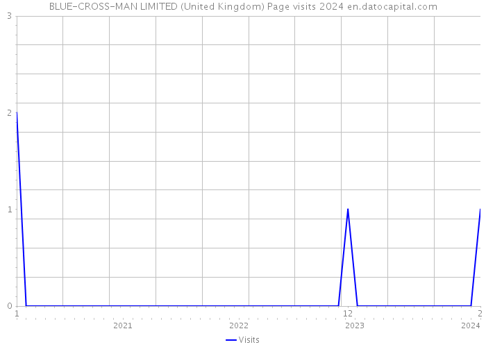 BLUE-CROSS-MAN LIMITED (United Kingdom) Page visits 2024 