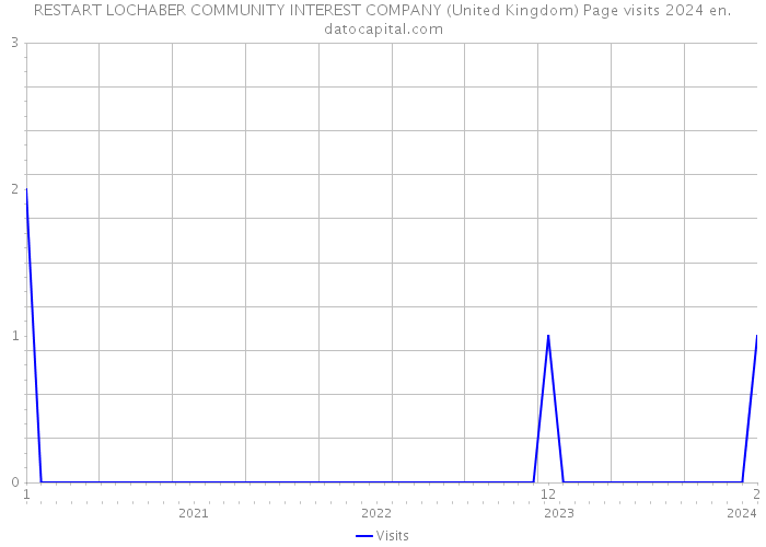 RESTART LOCHABER COMMUNITY INTEREST COMPANY (United Kingdom) Page visits 2024 