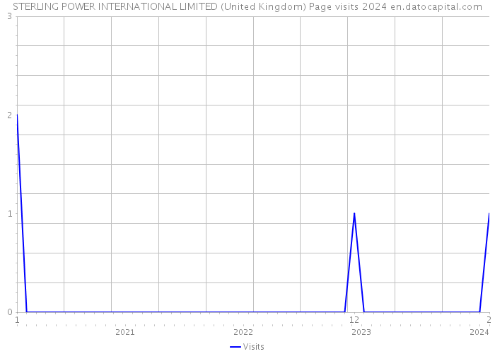 STERLING POWER INTERNATIONAL LIMITED (United Kingdom) Page visits 2024 