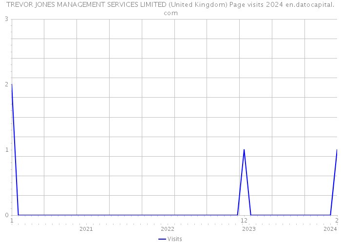 TREVOR JONES MANAGEMENT SERVICES LIMITED (United Kingdom) Page visits 2024 