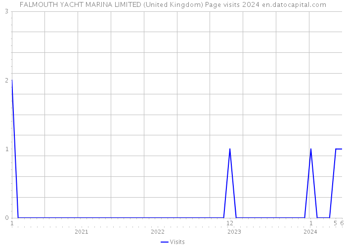 FALMOUTH YACHT MARINA LIMITED (United Kingdom) Page visits 2024 