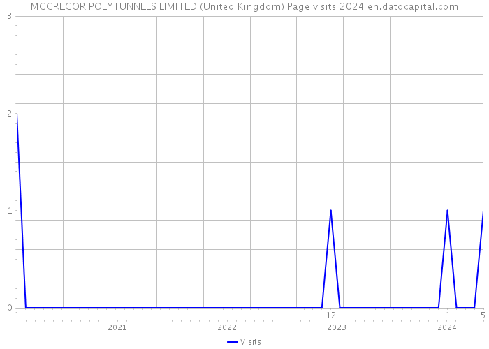 MCGREGOR POLYTUNNELS LIMITED (United Kingdom) Page visits 2024 