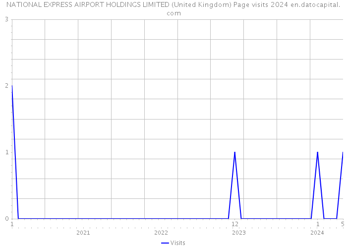 NATIONAL EXPRESS AIRPORT HOLDINGS LIMITED (United Kingdom) Page visits 2024 