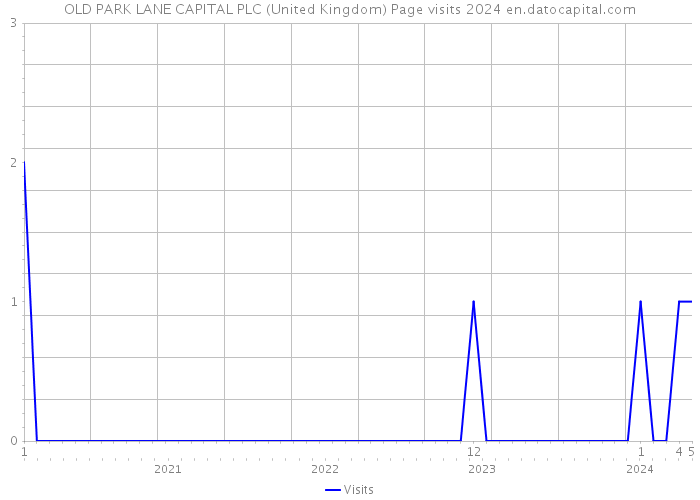 OLD PARK LANE CAPITAL PLC (United Kingdom) Page visits 2024 