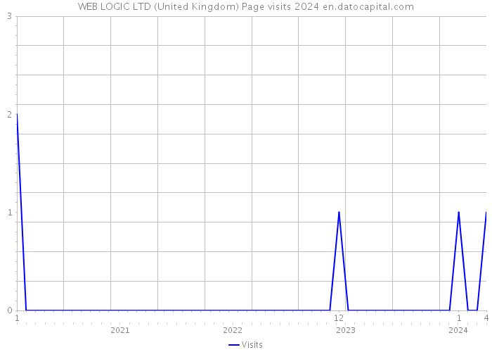 WEB LOGIC LTD (United Kingdom) Page visits 2024 