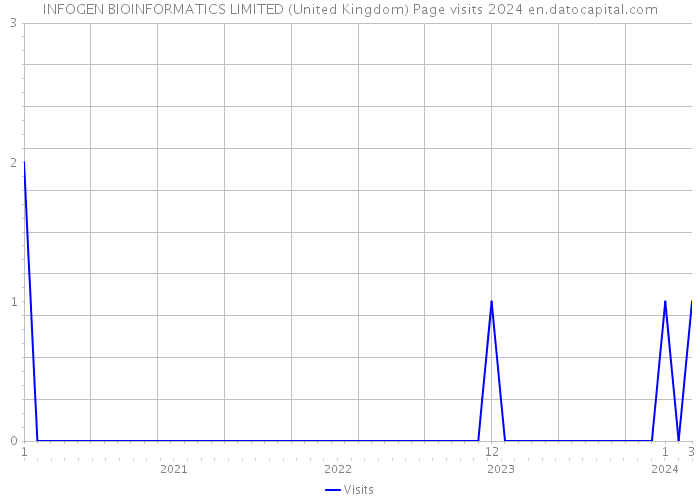INFOGEN BIOINFORMATICS LIMITED (United Kingdom) Page visits 2024 