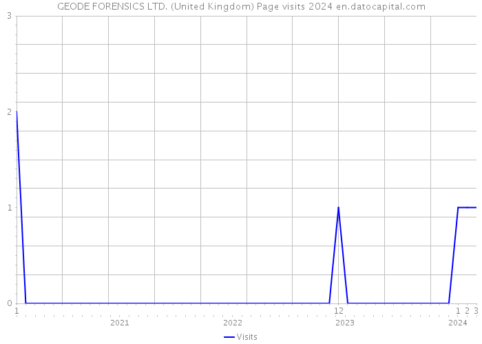 GEODE FORENSICS LTD. (United Kingdom) Page visits 2024 