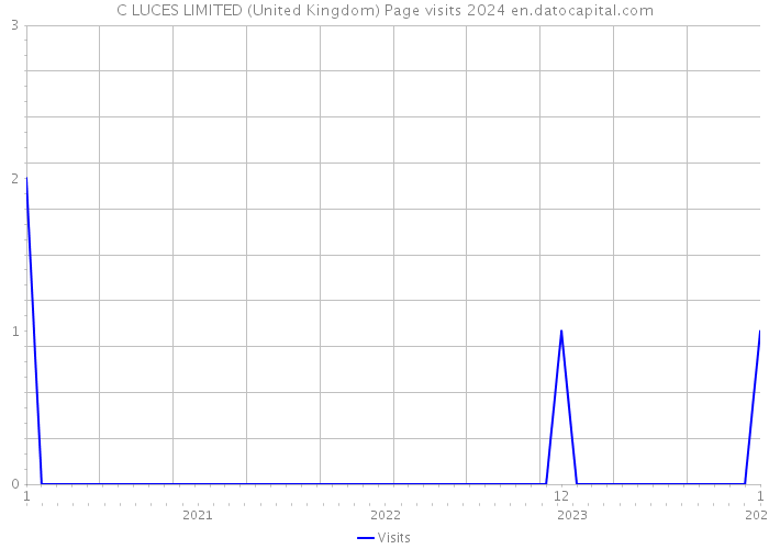 C LUCES LIMITED (United Kingdom) Page visits 2024 