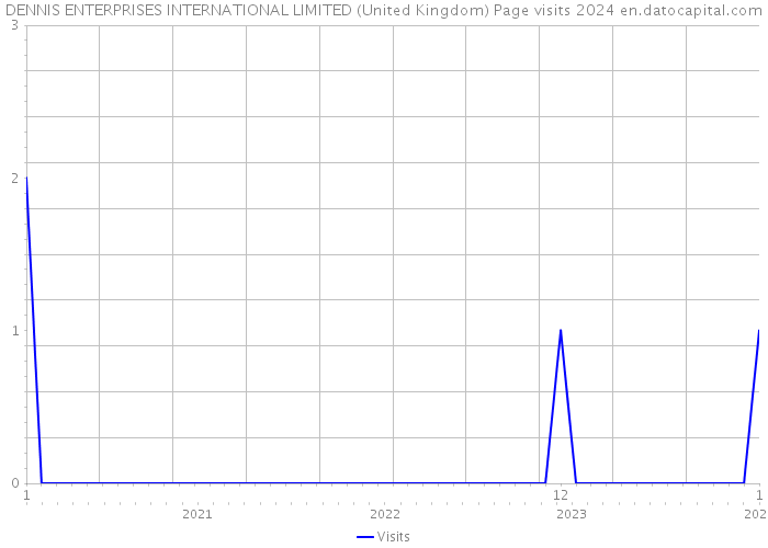 DENNIS ENTERPRISES INTERNATIONAL LIMITED (United Kingdom) Page visits 2024 