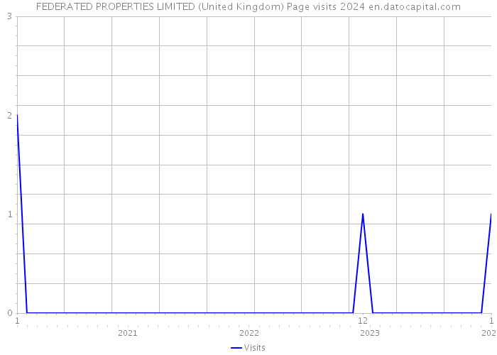 FEDERATED PROPERTIES LIMITED (United Kingdom) Page visits 2024 