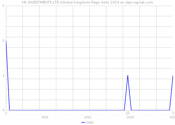 HK INVESTMENTS LTD (United Kingdom) Page visits 2024 