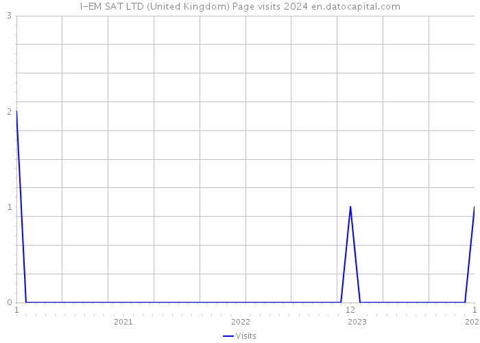 I-EM SAT LTD (United Kingdom) Page visits 2024 