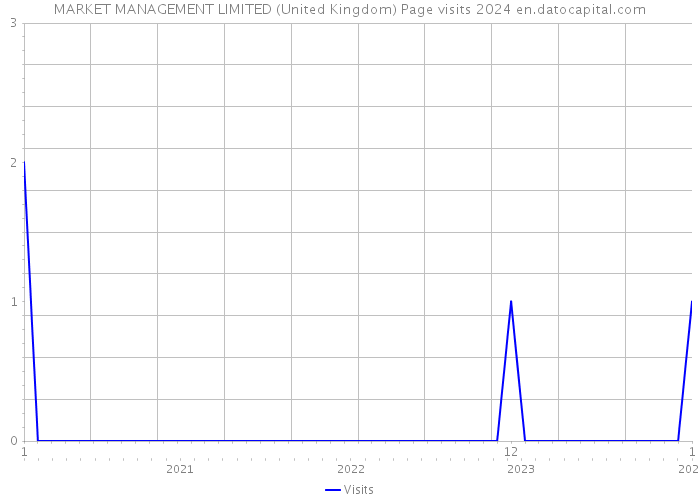 MARKET MANAGEMENT LIMITED (United Kingdom) Page visits 2024 