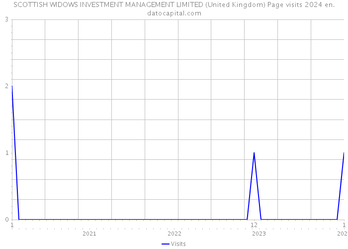 SCOTTISH WIDOWS INVESTMENT MANAGEMENT LIMITED (United Kingdom) Page visits 2024 