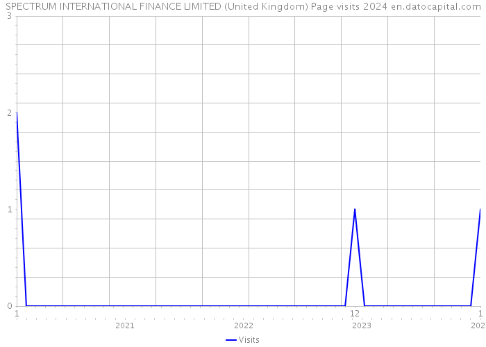SPECTRUM INTERNATIONAL FINANCE LIMITED (United Kingdom) Page visits 2024 