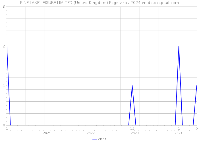 PINE LAKE LEISURE LIMITED (United Kingdom) Page visits 2024 