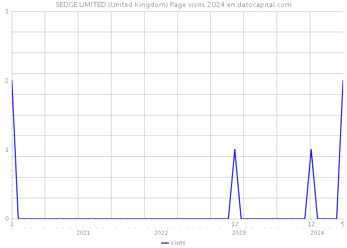 SEDGE LIMITED (United Kingdom) Page visits 2024 
