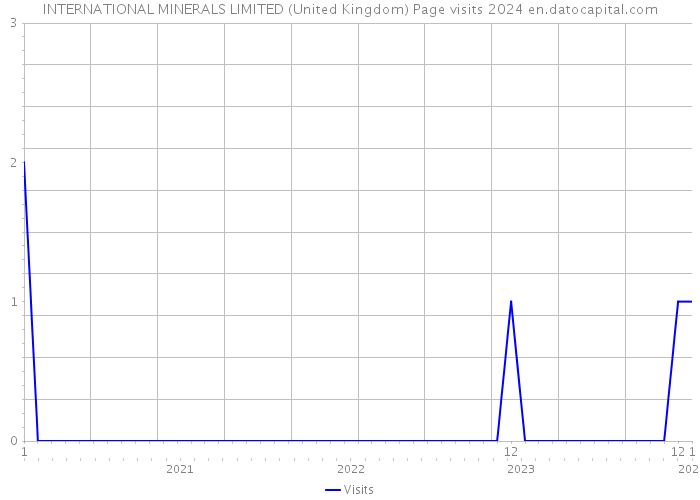 INTERNATIONAL MINERALS LIMITED (United Kingdom) Page visits 2024 