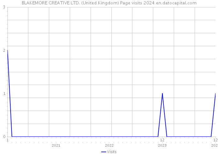 BLAKEMORE CREATIVE LTD. (United Kingdom) Page visits 2024 