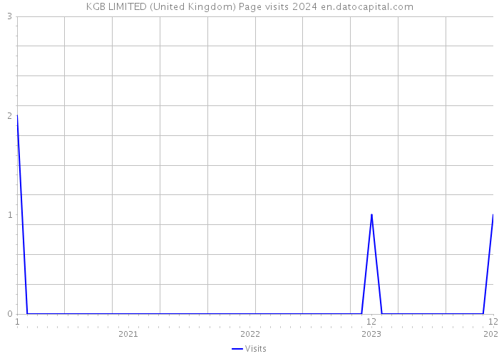 KGB LIMITED (United Kingdom) Page visits 2024 