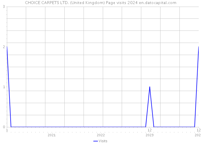 CHOICE CARPETS LTD. (United Kingdom) Page visits 2024 