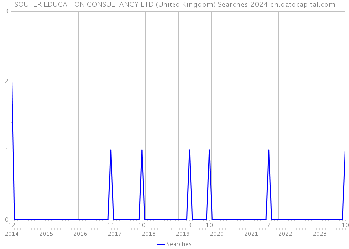 SOUTER EDUCATION CONSULTANCY LTD (United Kingdom) Searches 2024 