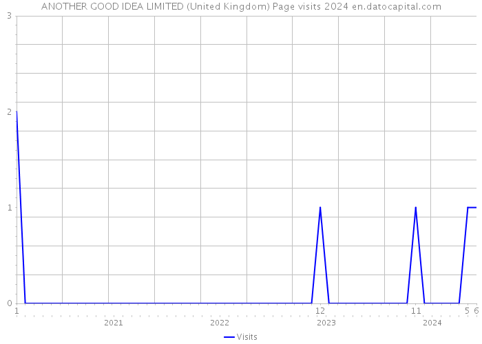 ANOTHER GOOD IDEA LIMITED (United Kingdom) Page visits 2024 
