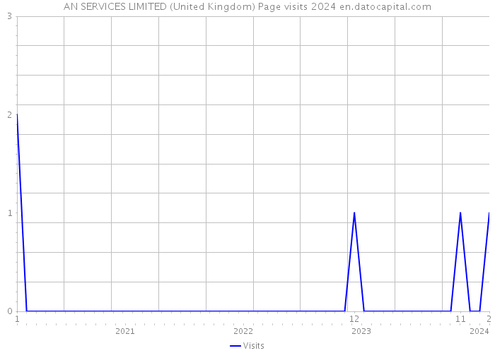 AN SERVICES LIMITED (United Kingdom) Page visits 2024 