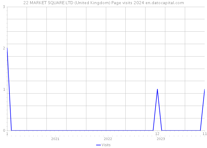22 MARKET SQUARE LTD (United Kingdom) Page visits 2024 