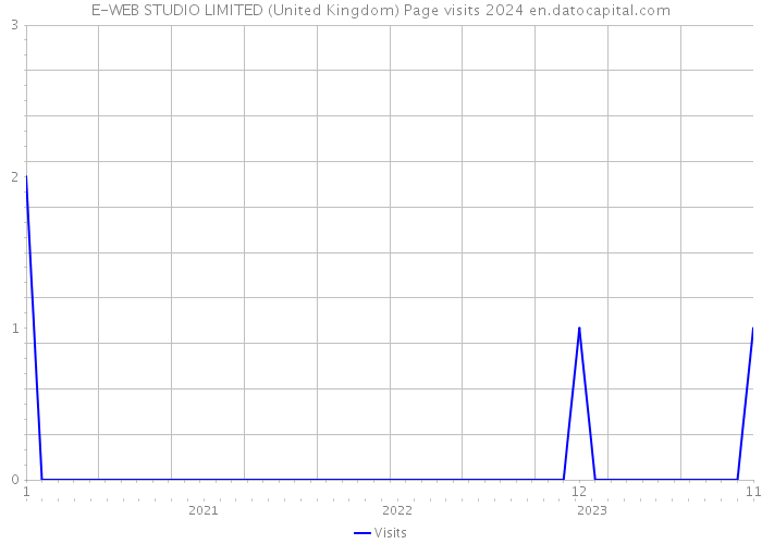 E-WEB STUDIO LIMITED (United Kingdom) Page visits 2024 