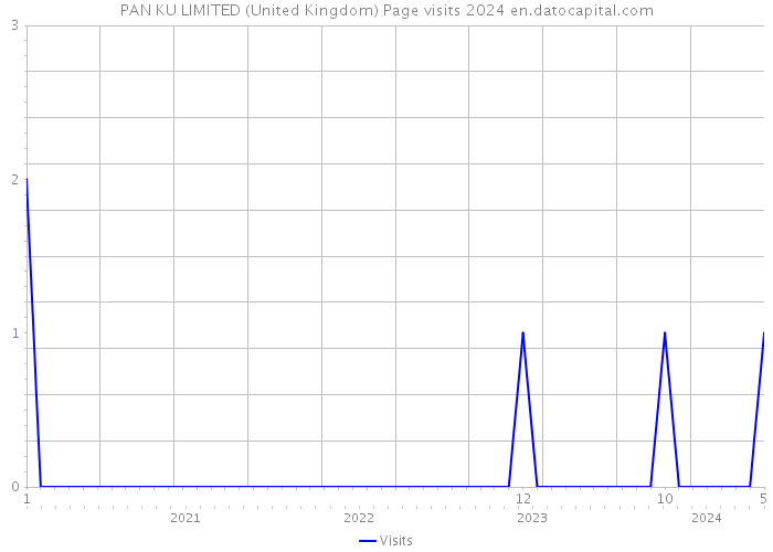PAN KU LIMITED (United Kingdom) Page visits 2024 