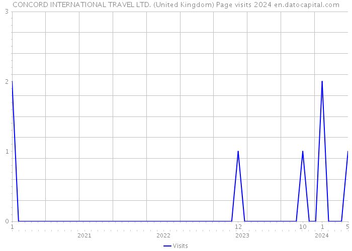 CONCORD INTERNATIONAL TRAVEL LTD. (United Kingdom) Page visits 2024 