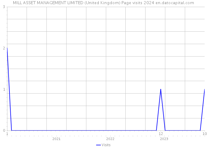 MILL ASSET MANAGEMENT LIMITED (United Kingdom) Page visits 2024 