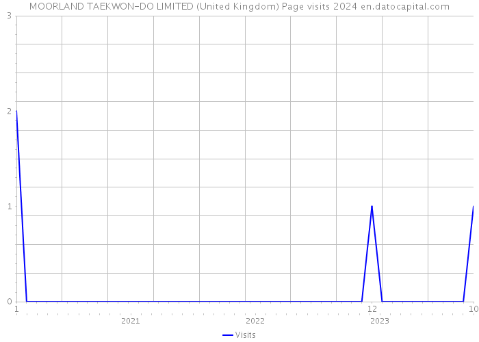 MOORLAND TAEKWON-DO LIMITED (United Kingdom) Page visits 2024 