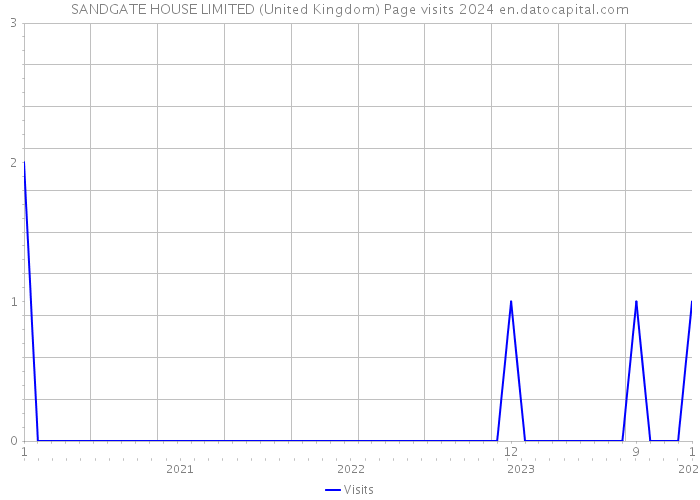 SANDGATE HOUSE LIMITED (United Kingdom) Page visits 2024 