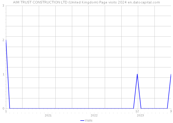 AIM TRUST CONSTRUCTION LTD (United Kingdom) Page visits 2024 