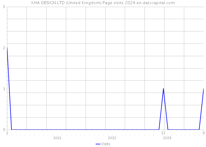 KHA DESIGN LTD (United Kingdom) Page visits 2024 