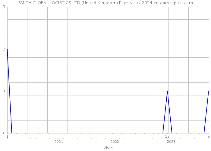 SMITH GLOBAL LOGISTICS LTD (United Kingdom) Page visits 2024 