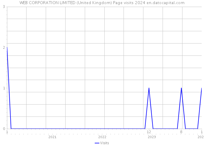 WEB CORPORATION LIMITED (United Kingdom) Page visits 2024 