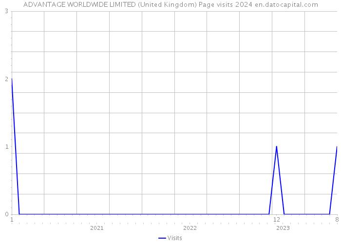 ADVANTAGE WORLDWIDE LIMITED (United Kingdom) Page visits 2024 
