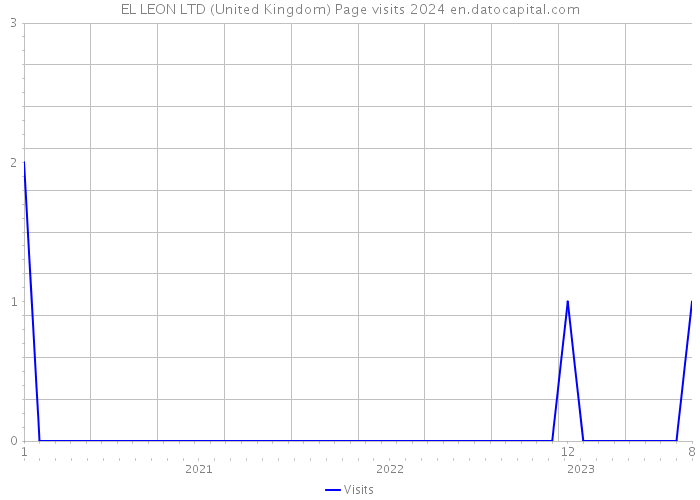EL LEON LTD (United Kingdom) Page visits 2024 