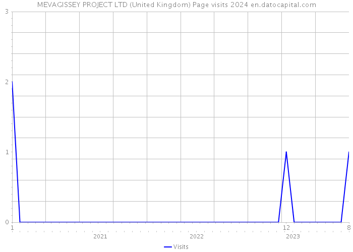 MEVAGISSEY PROJECT LTD (United Kingdom) Page visits 2024 