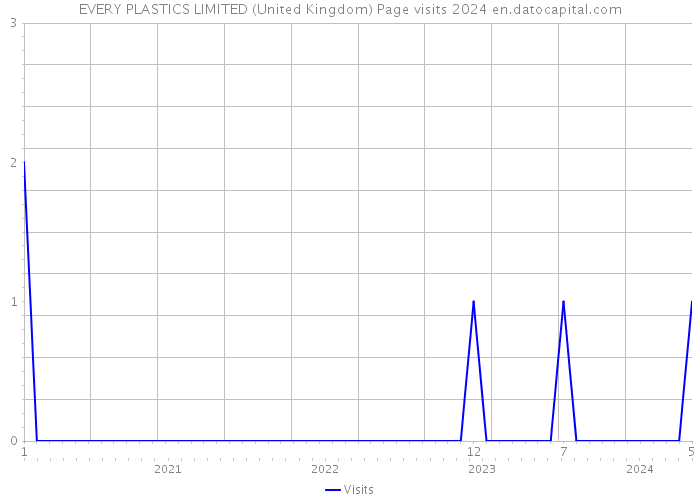 EVERY PLASTICS LIMITED (United Kingdom) Page visits 2024 