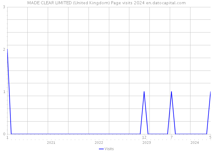 MADE CLEAR LIMITED (United Kingdom) Page visits 2024 
