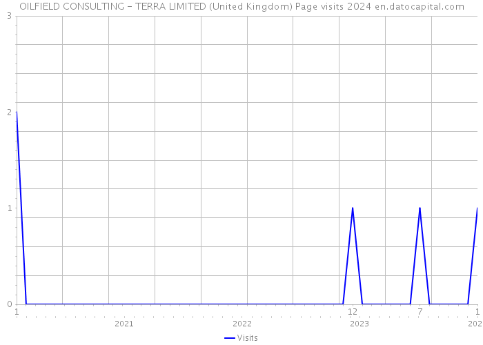 OILFIELD CONSULTING - TERRA LIMITED (United Kingdom) Page visits 2024 