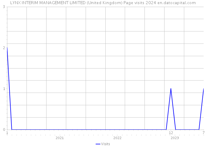 LYNX INTERIM MANAGEMENT LIMITED (United Kingdom) Page visits 2024 