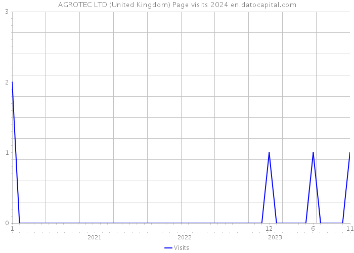 AGROTEC LTD (United Kingdom) Page visits 2024 