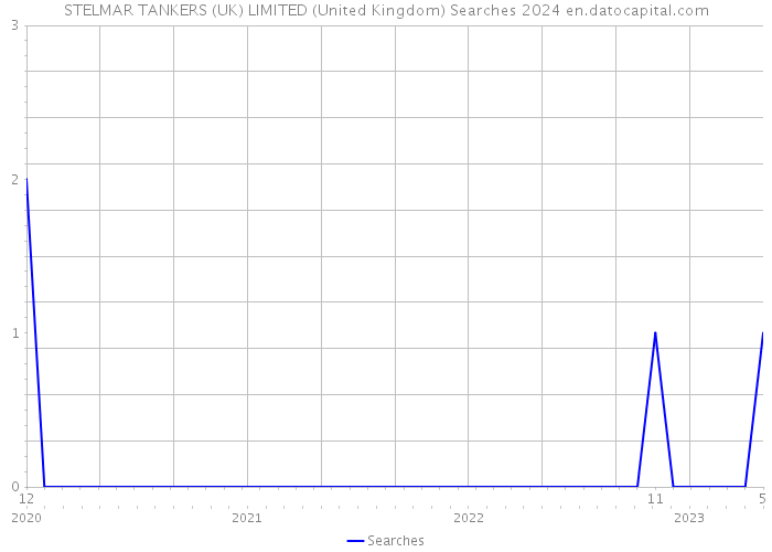 STELMAR TANKERS (UK) LIMITED (United Kingdom) Searches 2024 